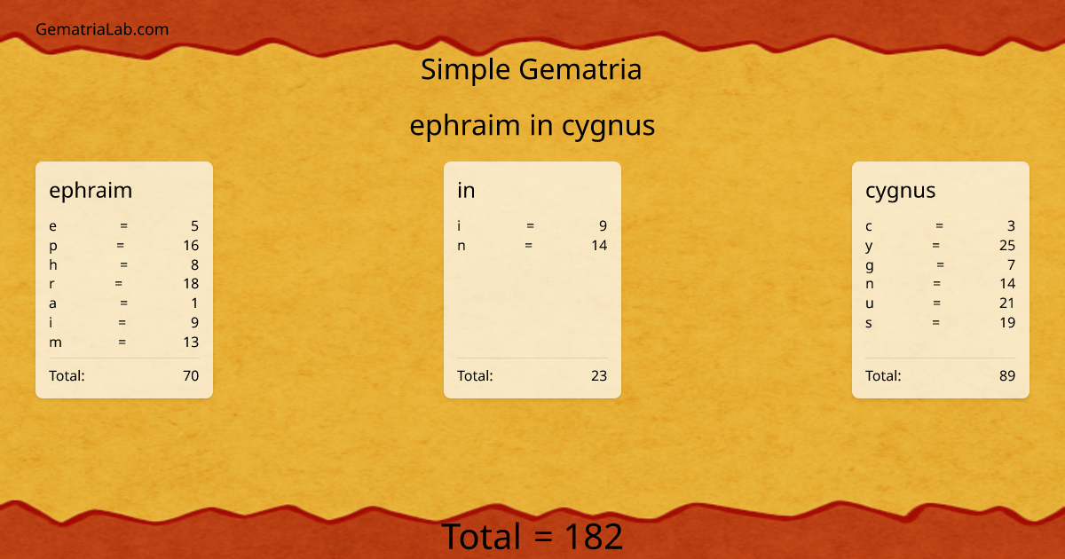 ephraim in cygnus in simple Gematria